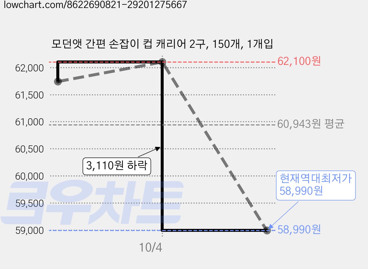 모던앳 간편 손잡이 컵 캐리어 2구, 150개, 1개입 가격 변동 차트, 현재가 58,990원, 역대최저가