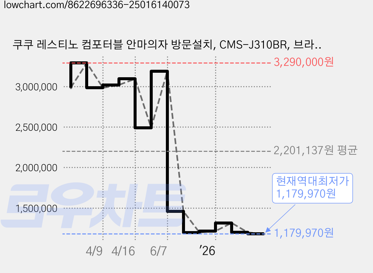 쿠쿠 레스티노 컴포터블 안마의자 방문설치, CMS-J310BR, 브라운 가격 변동 차트, 현재가 1,179,970원, 역대최저가