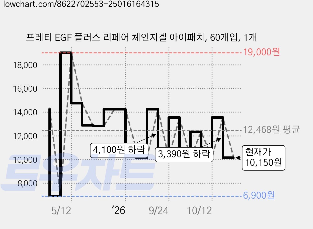 프레티 EGF 플러스 리페어 체인지겔 아이패치, 60개입, 1개 가격 변동 차트, 현재가 10,150원, 관측 최저가 6,900원