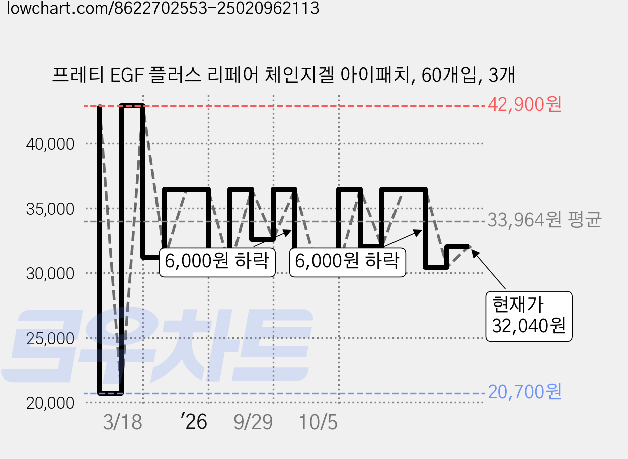 프레티 EGF 플러스 리페어 체인지겔 아이패치, 60개입, 3개 가격 변동 차트, 현재가 32,040원, 관측 최저가 20,700원