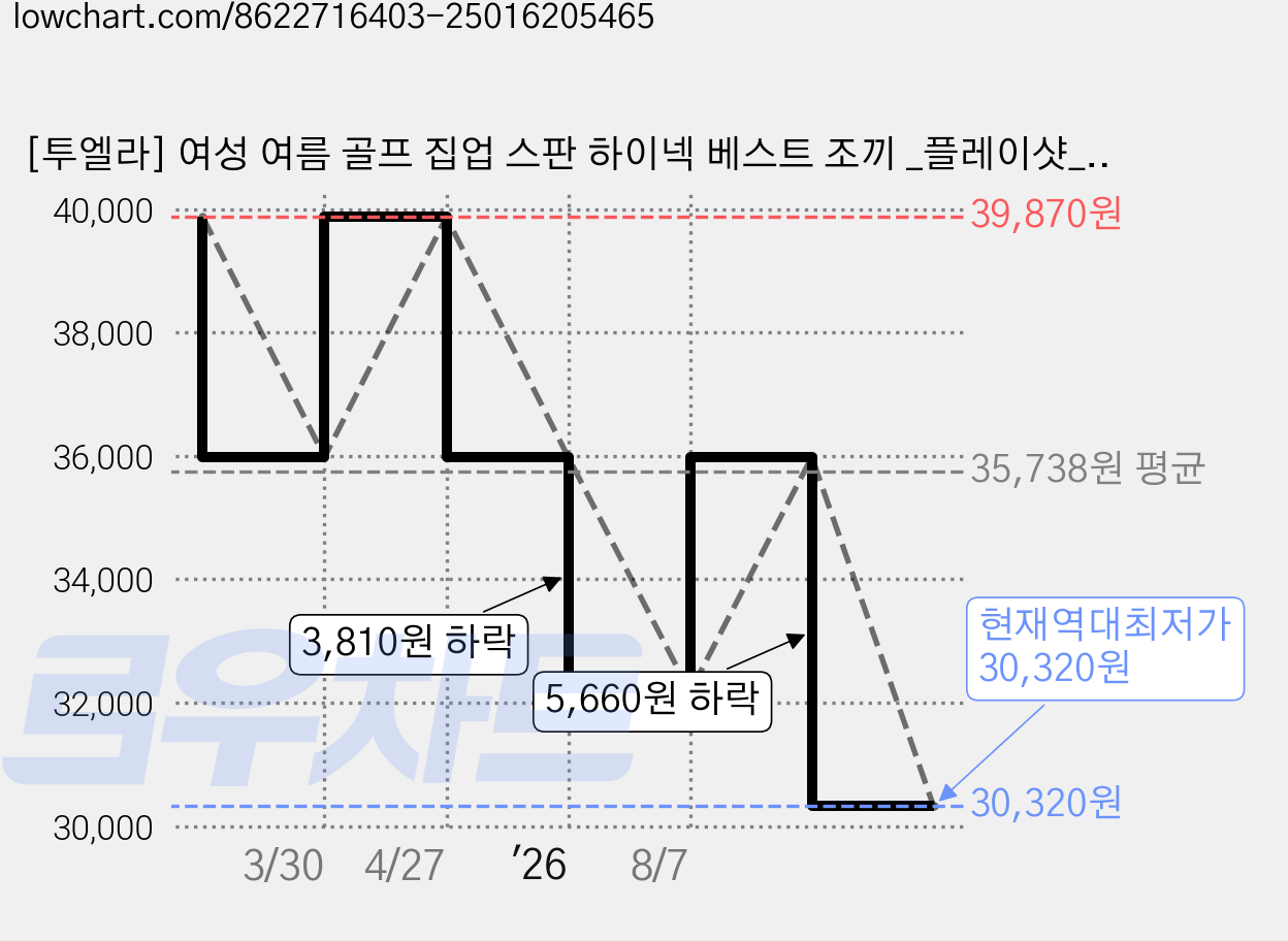 [투엘라] 여성 여름 골프 집업 스판 하이넥 베스트 조끼 _플레이샷_빅사이즈 바람막이 매쉬 조깅 스포츠 데일리 3color [자체제작] 2ELA 가격 변동 차트, 현재가 30,320원, 역대최저가