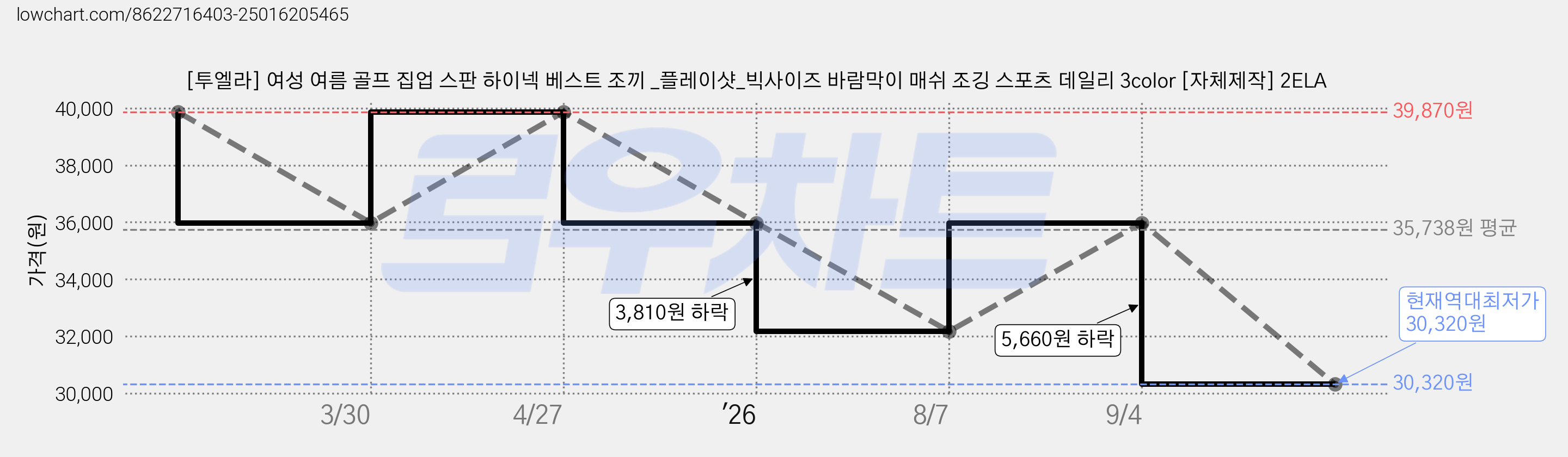 [투엘라] 여성 여름 골프 집업 스판 하이넥 베스트 조끼 _플레이샷_빅사이즈 바람막이 매쉬 조깅 스포츠 데일리 3color [자체제작] 2ELA 가격 변동 차트, 현재가 30,320원, 역대최저가
