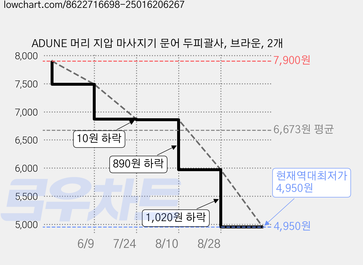 ADUNE 머리 지압 마사지기 문어 두피괄사, 브라운, 2개 가격 변동 차트, 현재가 4,950원, 역대최저가