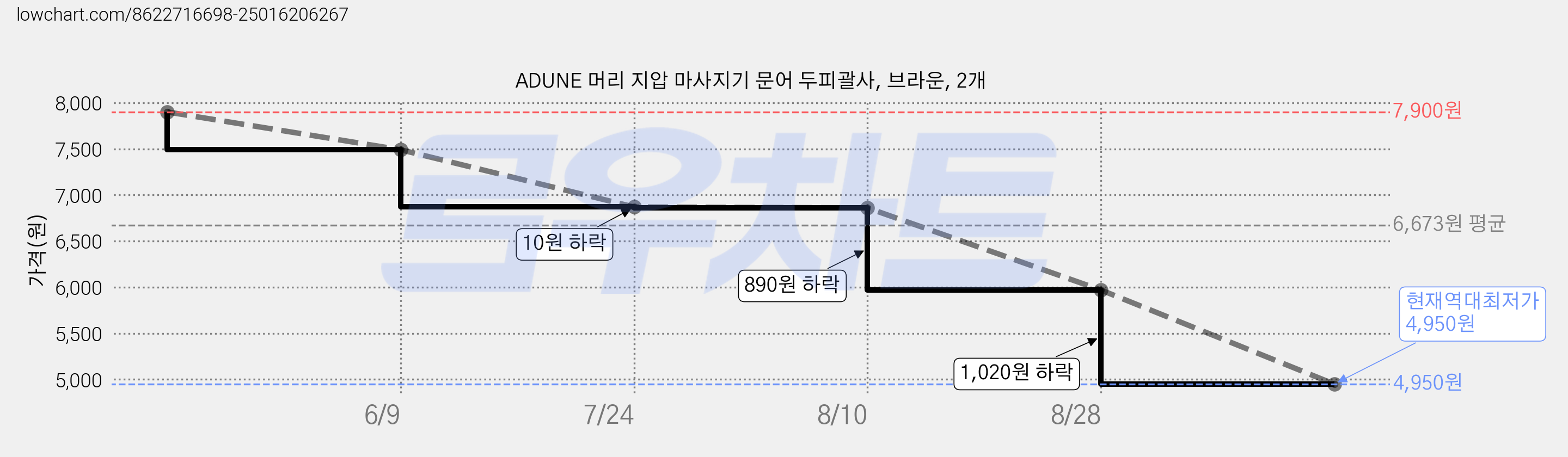 ADUNE 머리 지압 마사지기 문어 두피괄사, 브라운, 2개 가격 변동 차트, 현재가 4,950원, 역대최저가