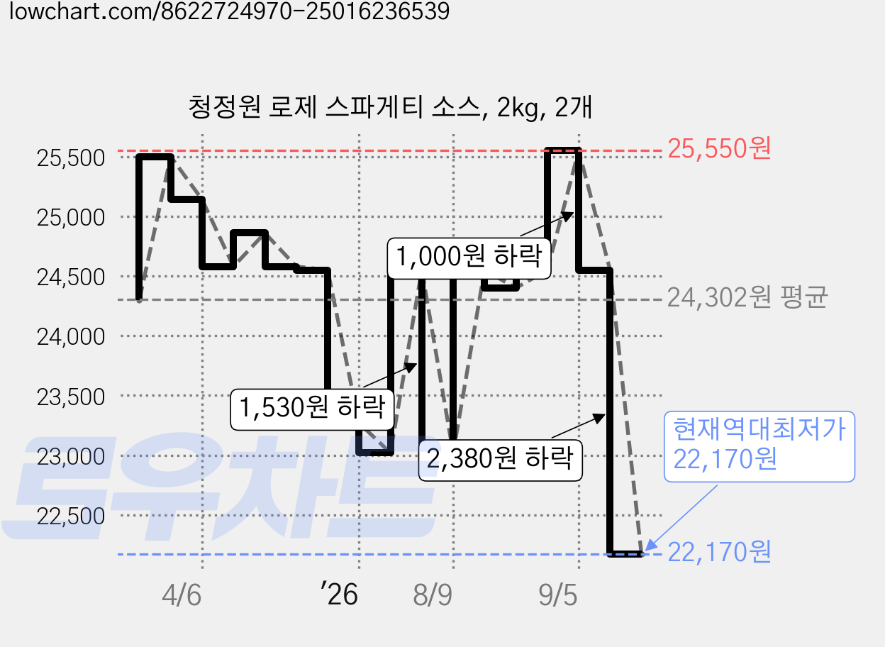 청정원 로제 스파게티 소스, 2kg, 2개 가격 변동 차트, 현재가 22,170원, 역대최저가