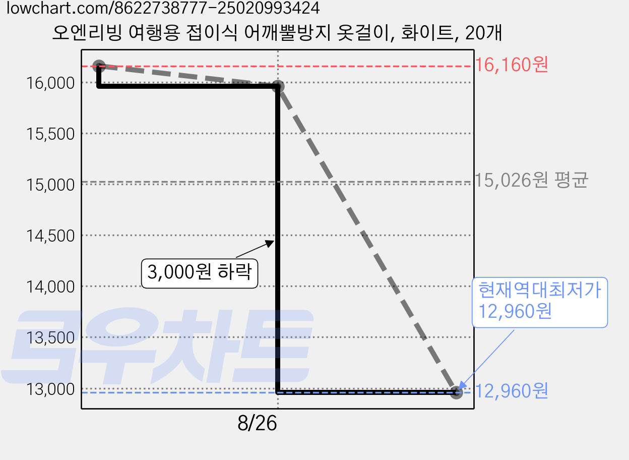 오엔리빙 여행용 접이식 어깨뿔방지 옷걸이, 화이트, 20개 가격 변동 차트, 현재가 12,960원, 역대최저가