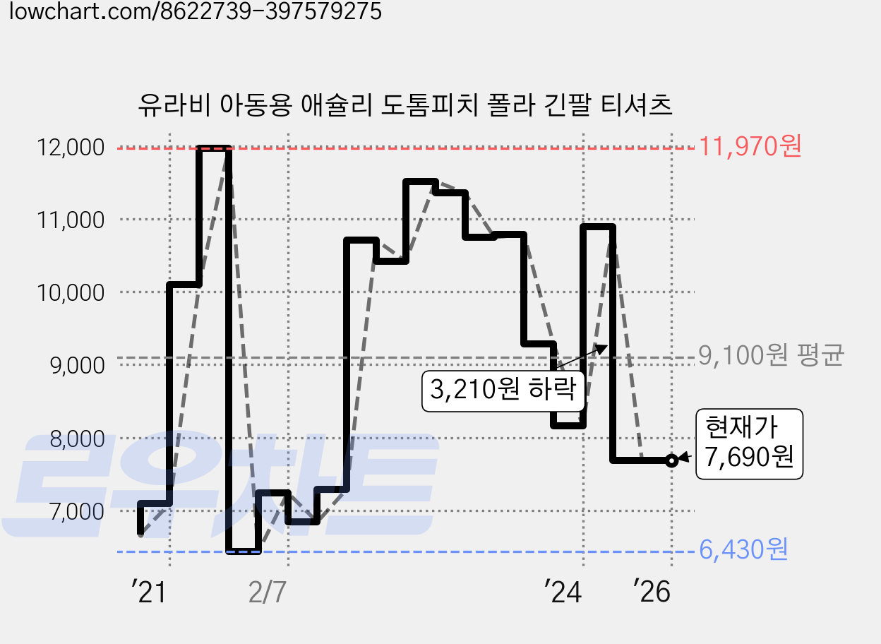 유라비 아동용 애슐리 도톰피치 폴라 긴팔 티셔츠 가격 변동 차트, 현재가 7,690원, 역대최저가