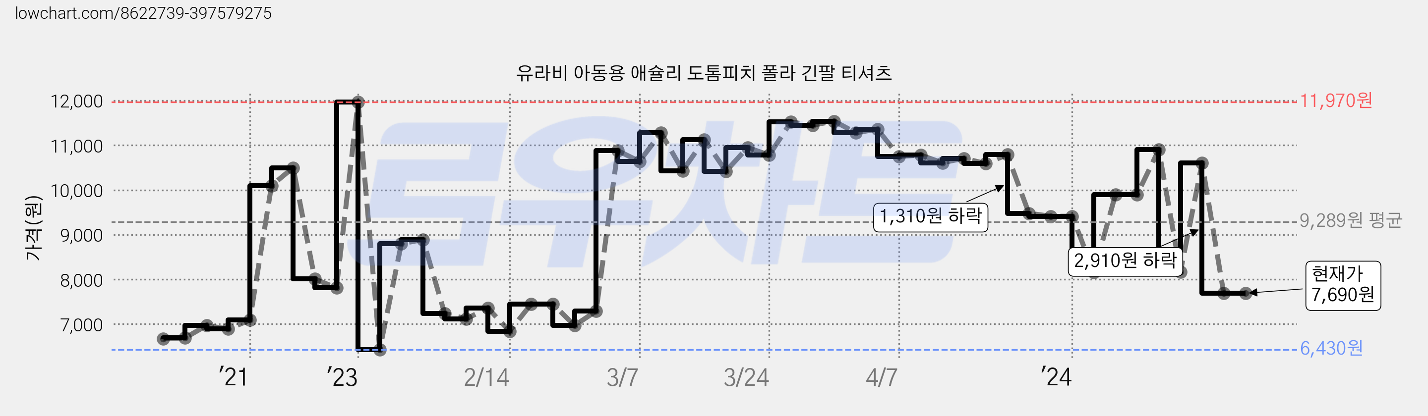 유라비 아동용 애슐리 도톰피치 폴라 긴팔 티셔츠 가격 변동 차트, 현재가 7,690원, 역대최저가