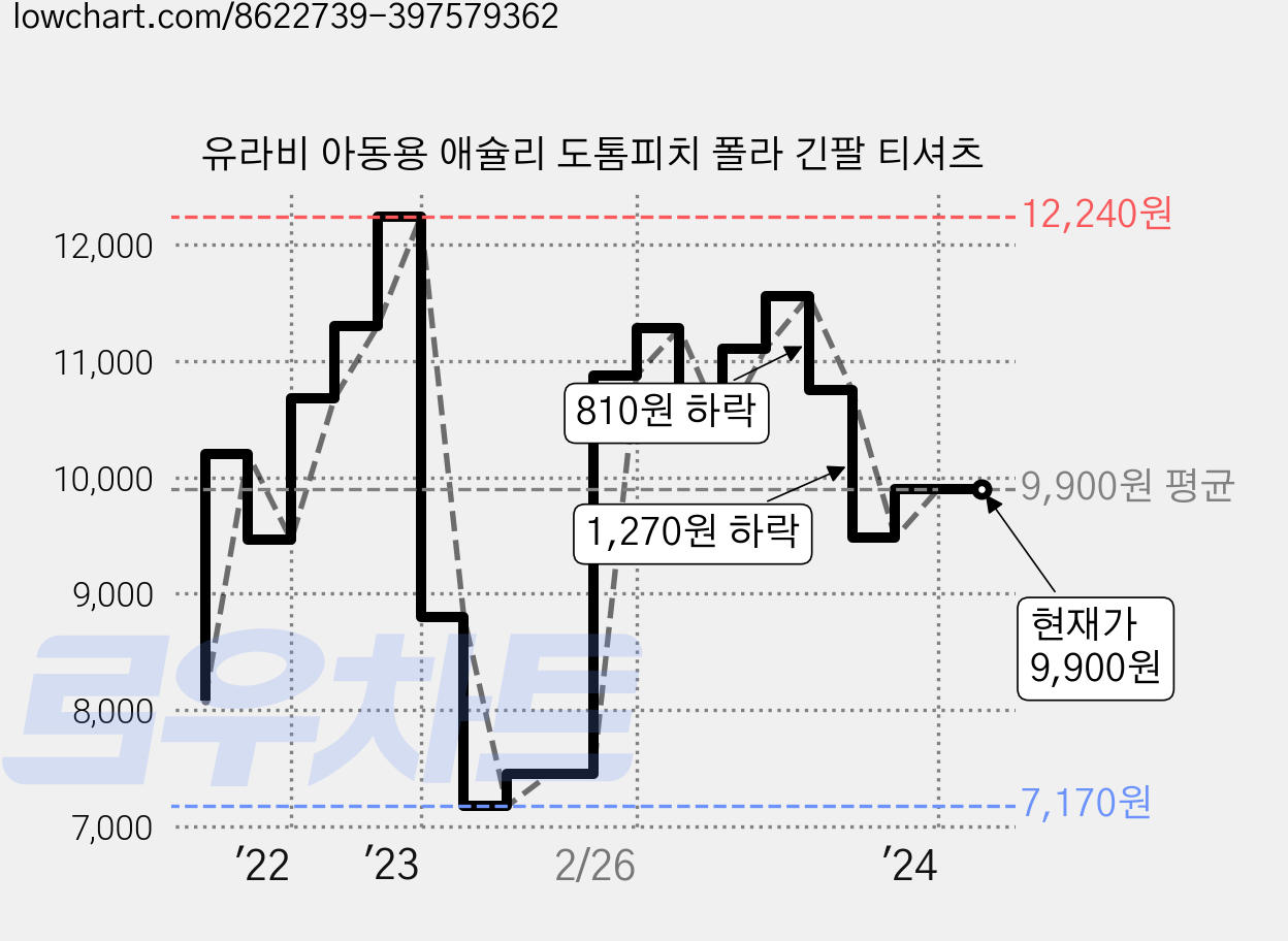 유라비 아동용 애슐리 도톰피치 폴라 긴팔 티셔츠 가격 변동 차트, 현재가 9,900원, 역대최저가