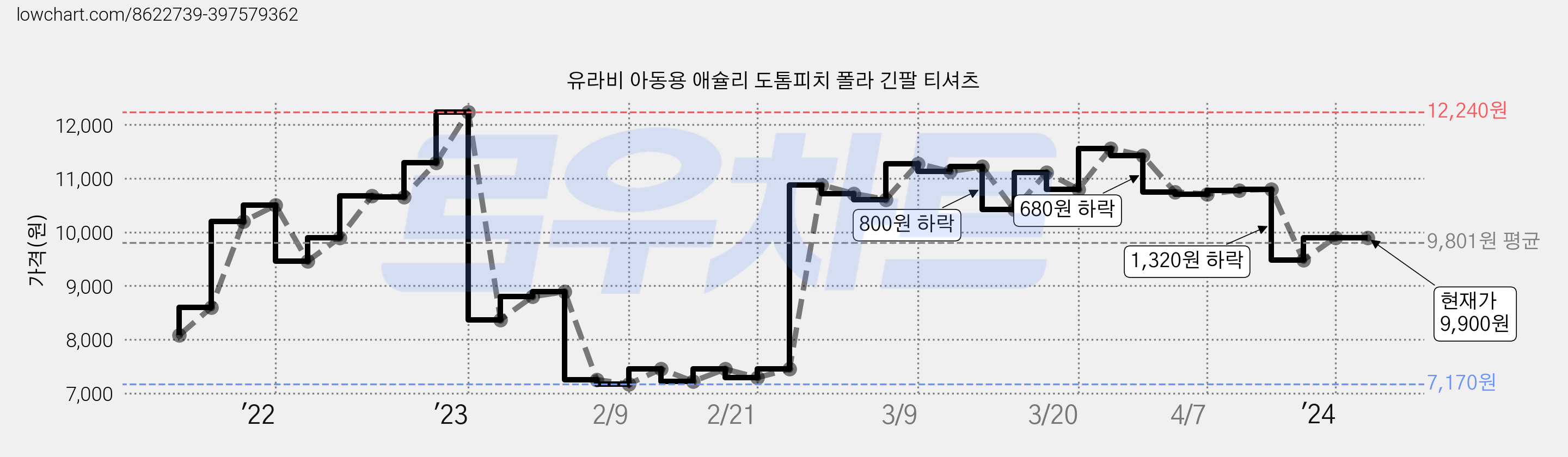유라비 아동용 애슐리 도톰피치 폴라 긴팔 티셔츠 가격 변동 차트, 현재가 9,900원, 역대최저가