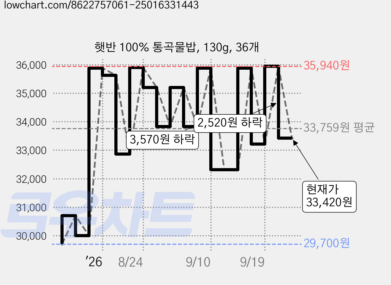 햇반 100% 통곡물밥, 130g, 36개 가격 변동 차트, 현재가 33,420원, 관측 최저가 29,700원