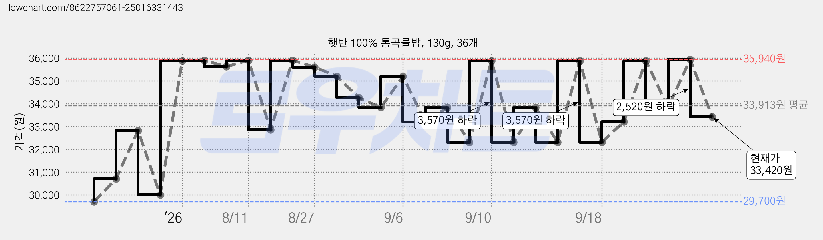 햇반 100% 통곡물밥, 130g, 36개 가격 변동 차트, 현재가 33,420원, 관측 최저가 29,700원