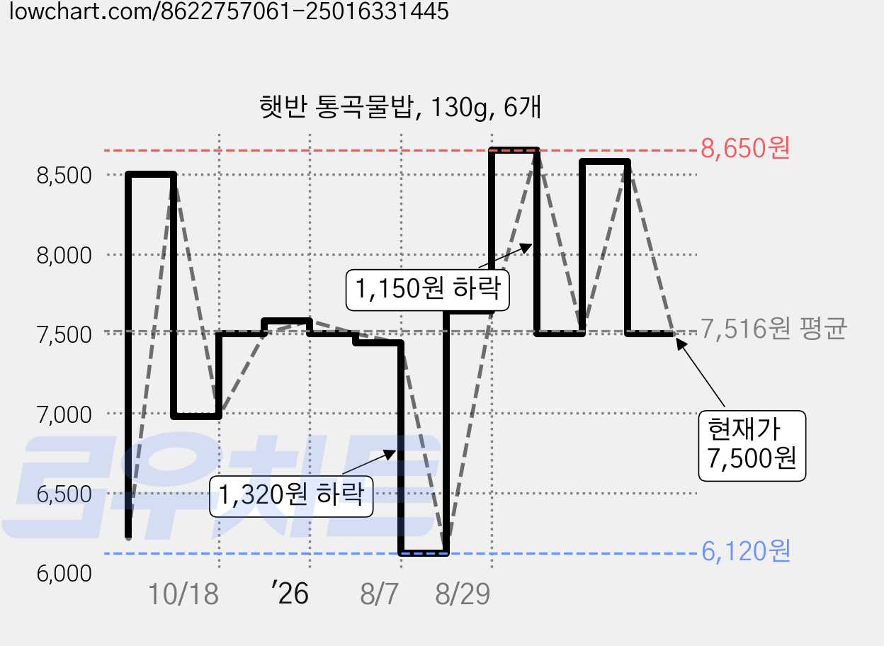 햇반 통곡물밥, 130g, 6개 가격 변동 차트, 현재가 7,500원, 관측 최저가 6,120원