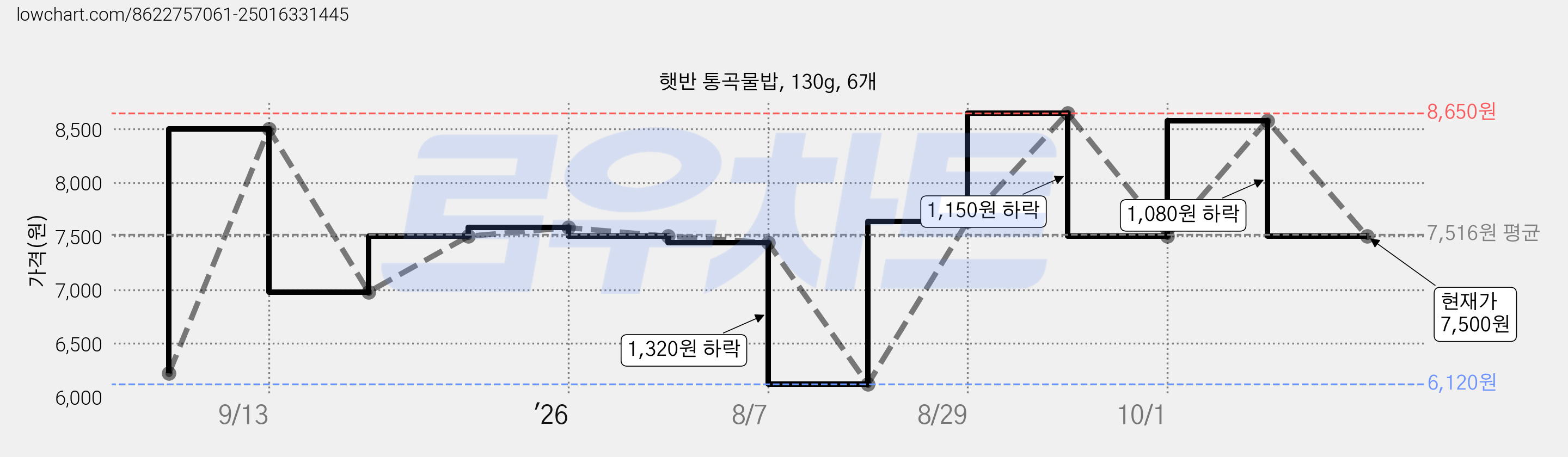 햇반 통곡물밥, 130g, 6개 가격 변동 차트, 현재가 7,500원, 관측 최저가 6,120원