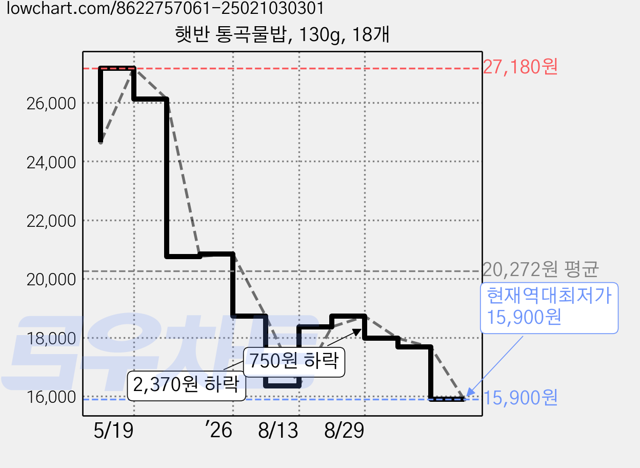 햇반 통곡물밥, 130g, 18개 가격 변동 차트, 현재가 15,900원, 역대최저가