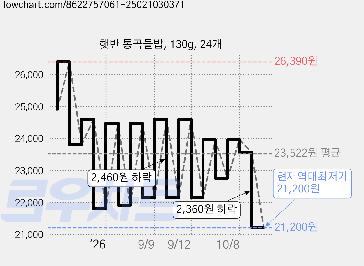 햇반 통곡물밥, 130g, 24개 가격 변동 차트, 현재가 21,200원, 역대최저가