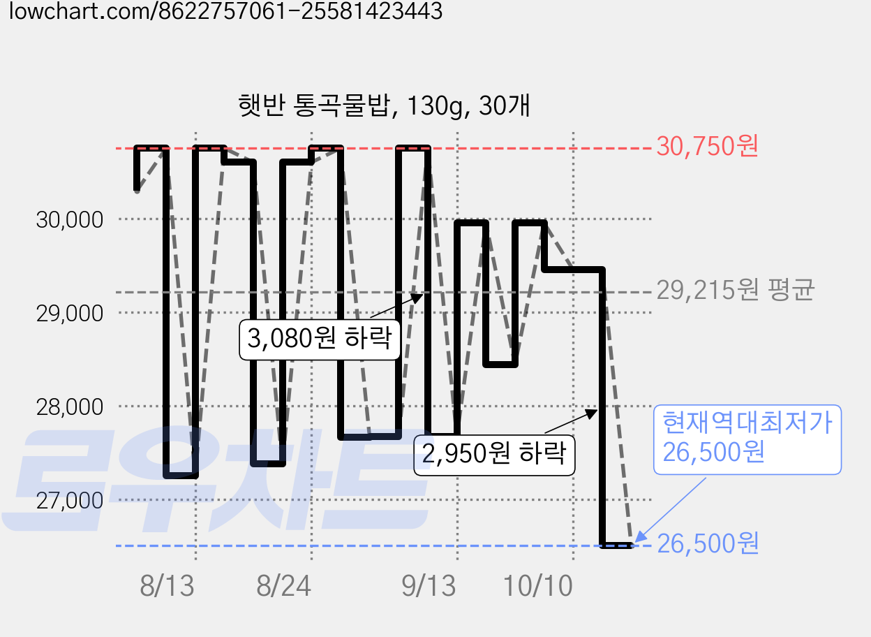 햇반 통곡물밥, 130g, 30개 가격 변동 차트, 현재가 26,500원, 역대최저가