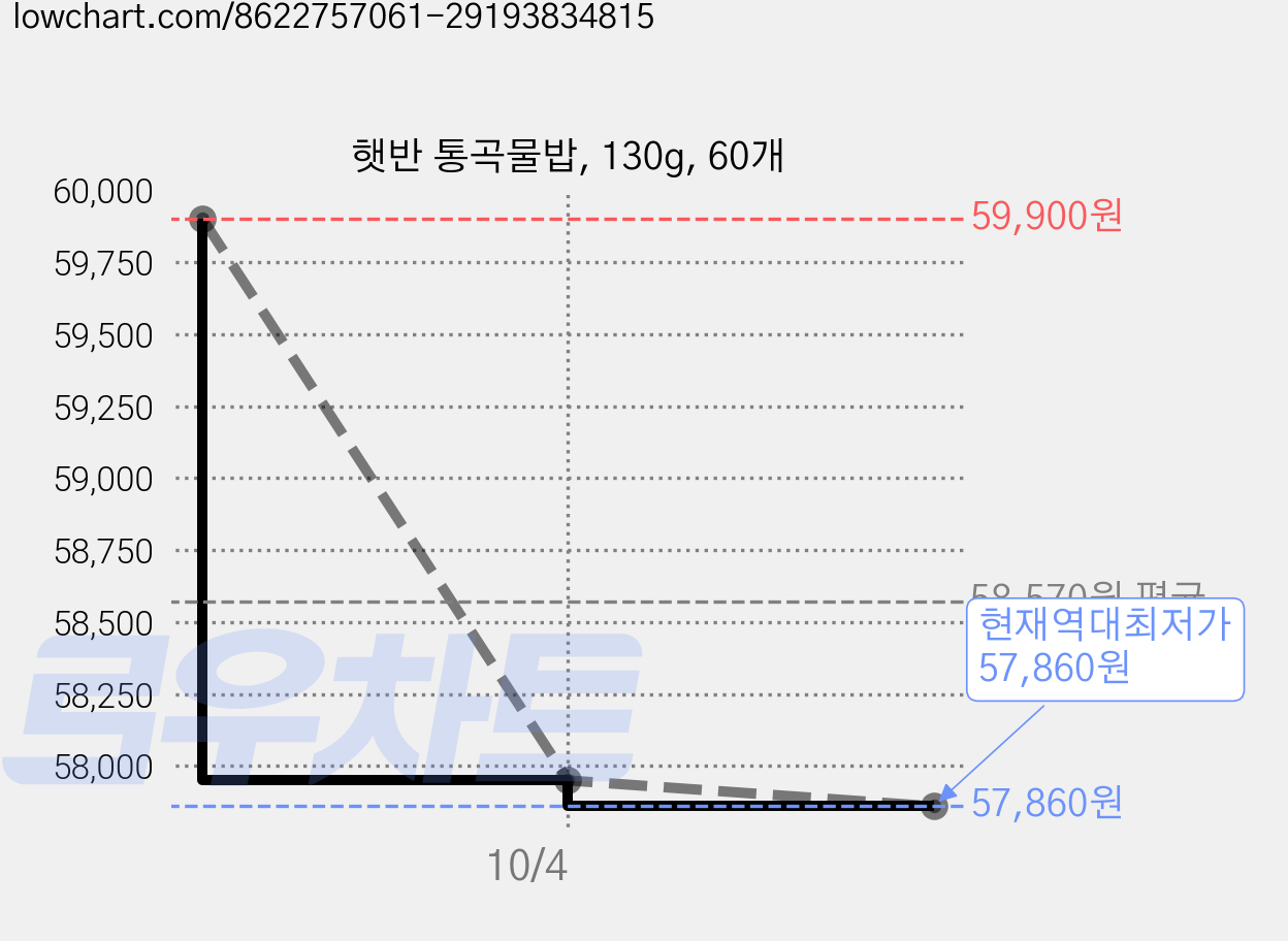 햇반 통곡물밥, 130g, 60개 가격 변동 차트, 현재가 57,860원, 역대최저가