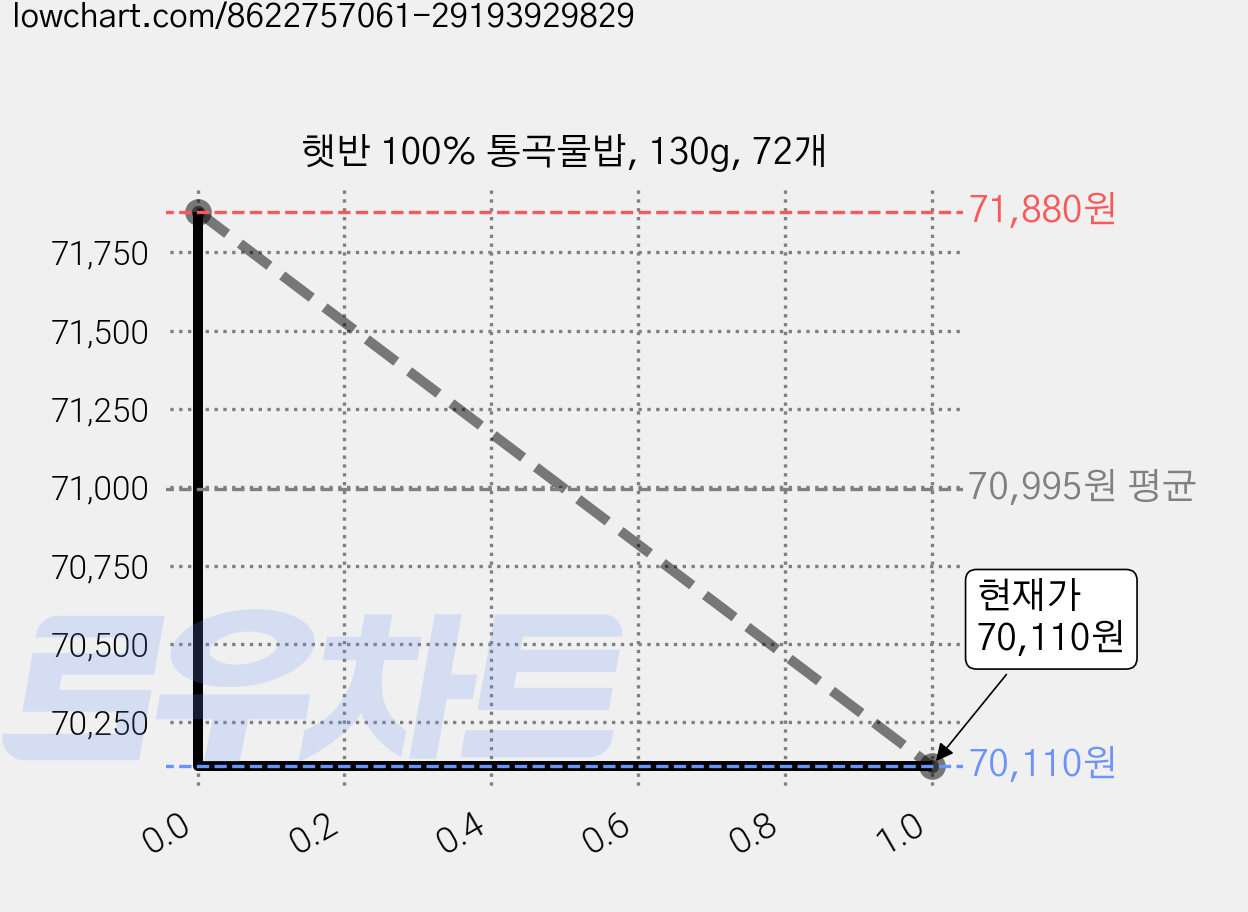 햇반 100% 통곡물밥, 130g, 72개 가격 변동 차트, 현재가 70,110원, 관측 최저가 66,840원
