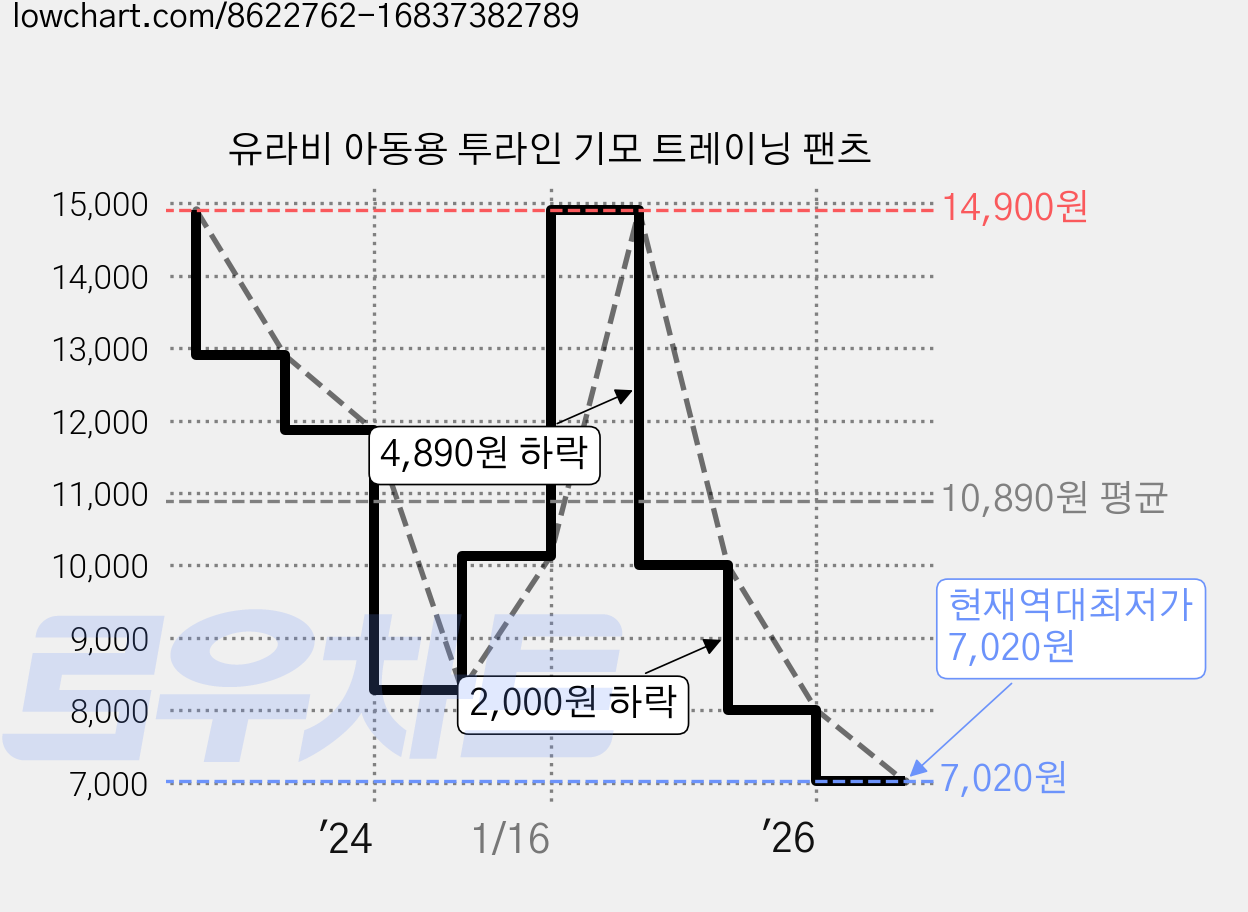유라비 아동용 투라인 기모 트레이닝 팬츠 가격 변동 차트, 현재가 7,020원, 역대최저가