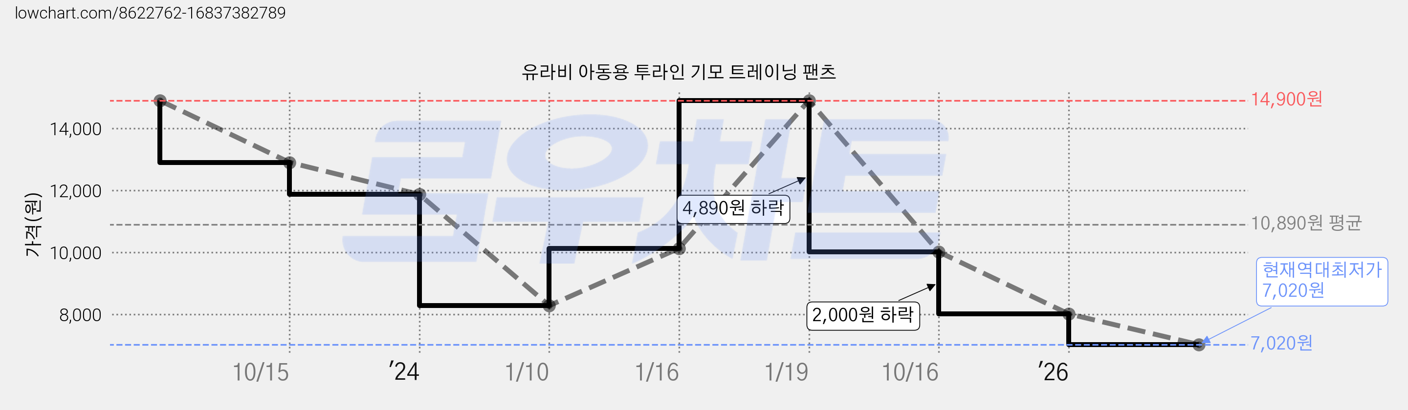 유라비 아동용 투라인 기모 트레이닝 팬츠 가격 변동 차트, 현재가 7,020원, 역대최저가