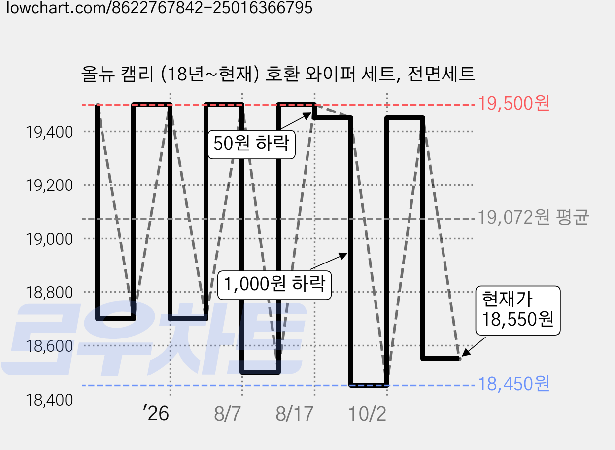 올뉴 캠리 (18년~현재) 호환 와이퍼 세트, 전면세트 가격 변동 차트, 현재가 18,550원, 관측 최저가 18,450원