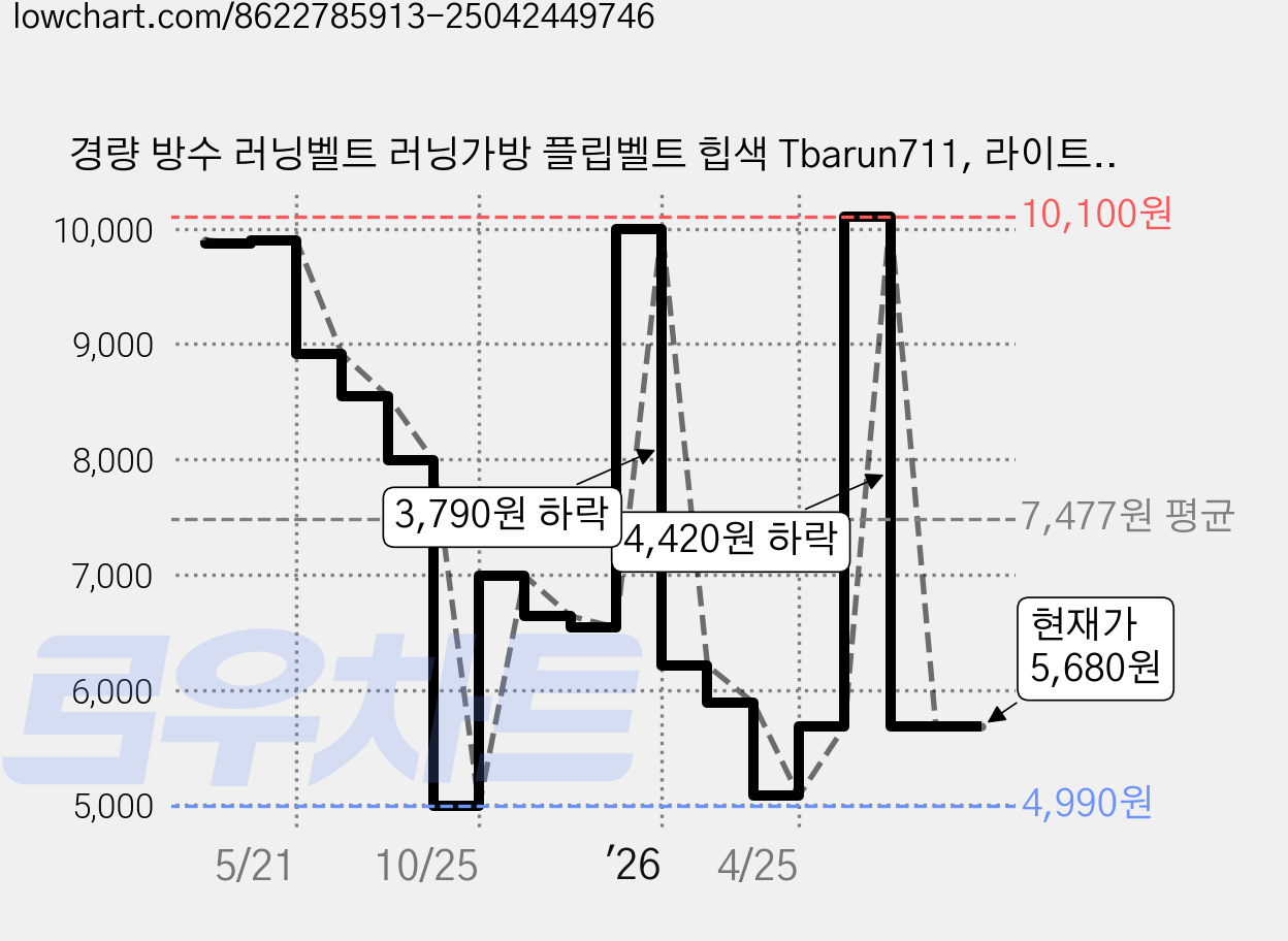 경량 방수 러닝벨트 러닝가방 플립벨트 힙색 Tbarun711, 라이트그레이, 1개 가격 변동 차트, 현재가 5,680원, 관측 최저가 4,990원