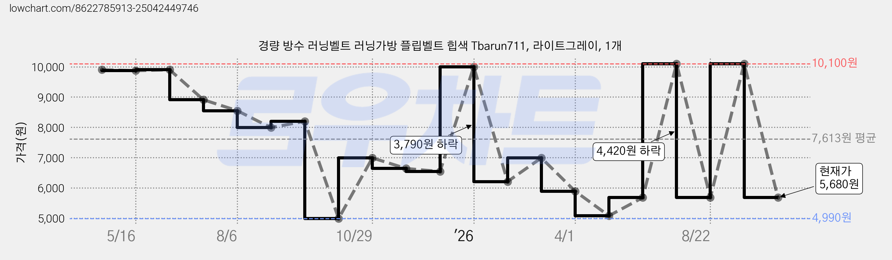 경량 방수 러닝벨트 러닝가방 플립벨트 힙색 Tbarun711, 라이트그레이, 1개 가격 변동 차트, 현재가 5,680원, 관측 최저가 4,990원