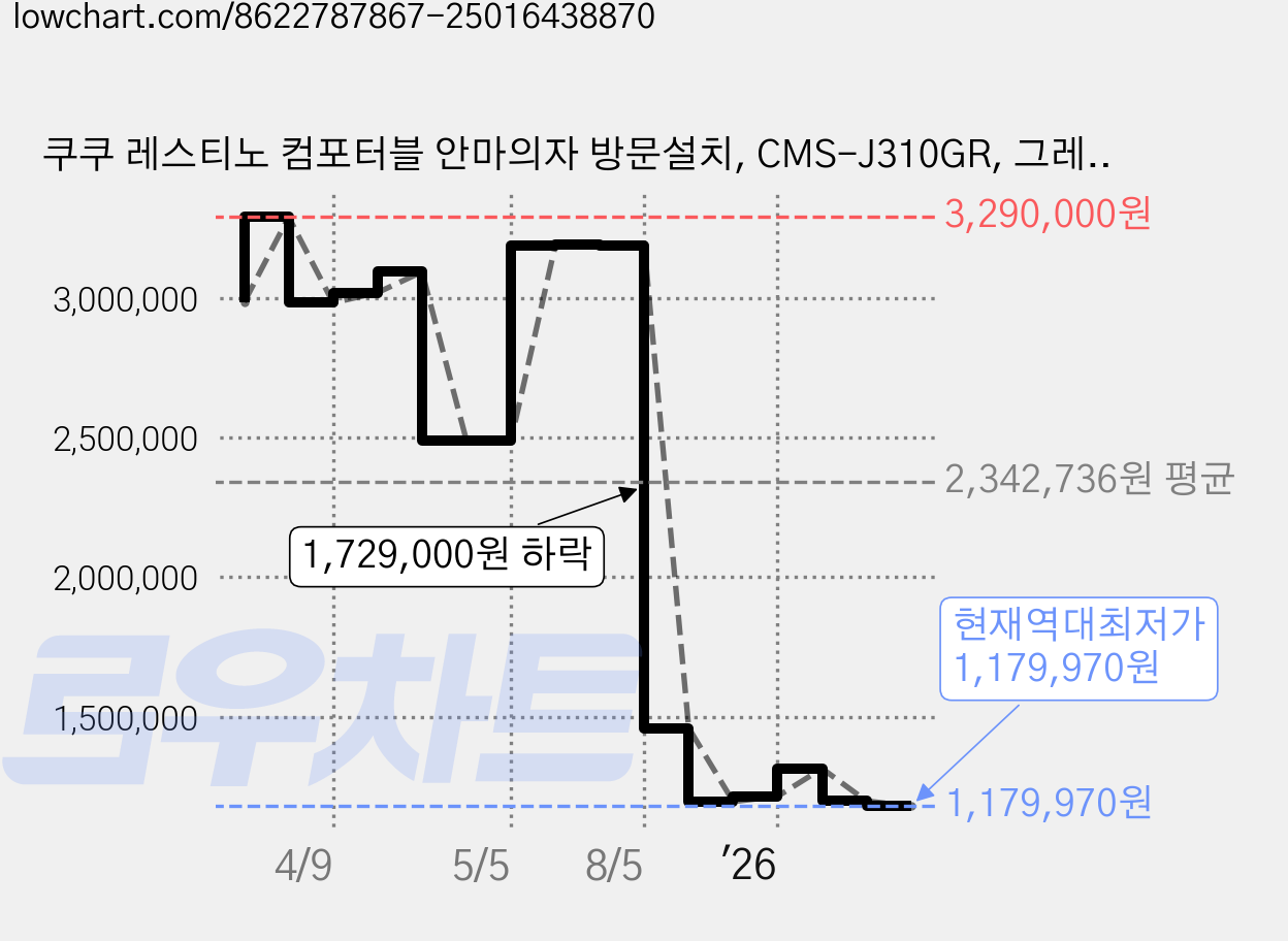 쿠쿠 레스티노 컴포터블 안마의자 방문설치, CMS-J310GR, 그레이 가격 변동 차트, 현재가 1,179,970원, 역대최저가