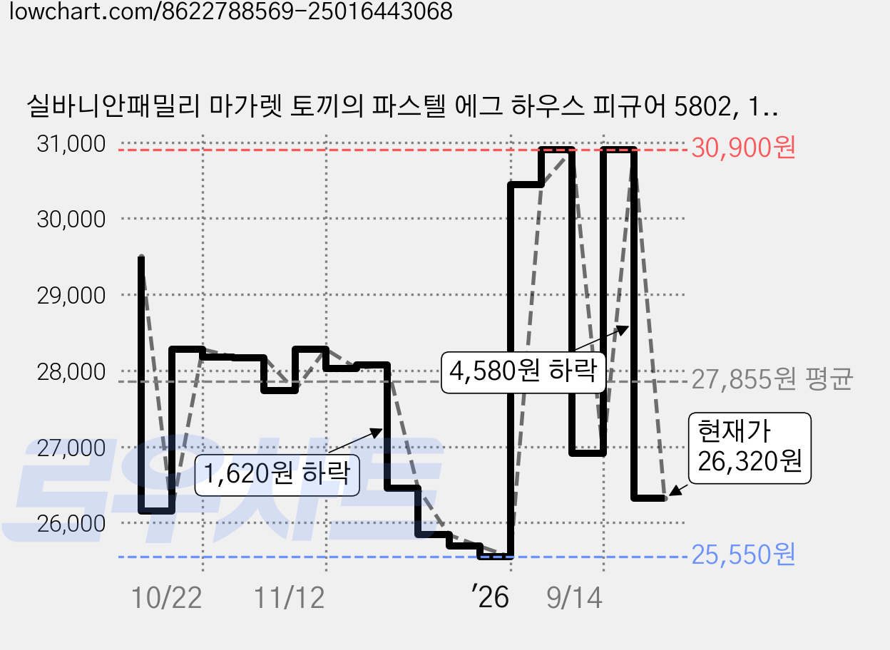 실바니안패밀리 마가렛 토끼의 파스텔 에그 하우스 피규어 5802, 1개 가격 변동 차트, 현재가 26,320원, 관측 최저가 25,550원