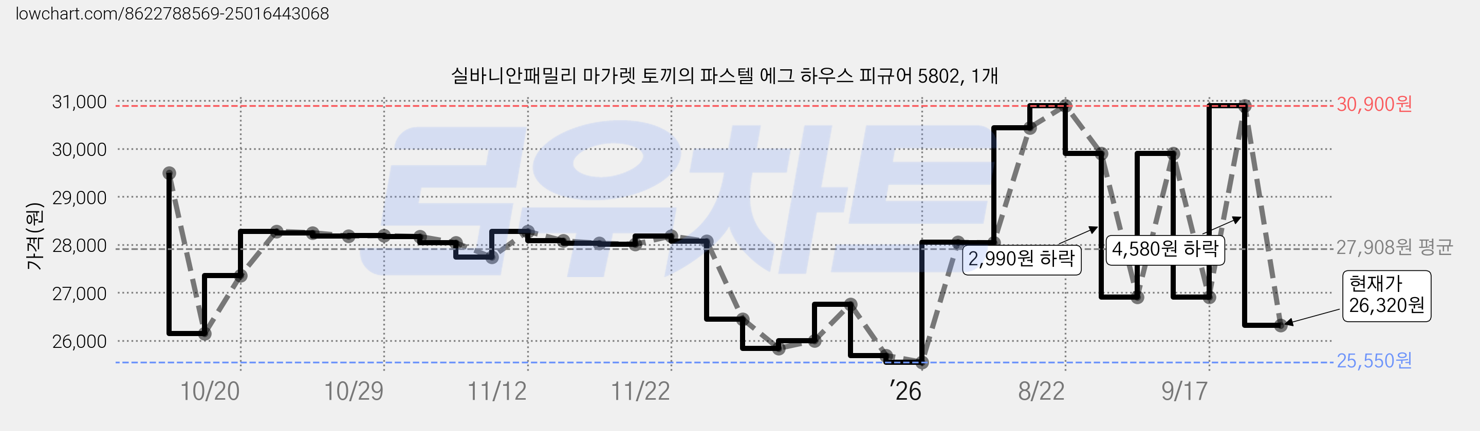 실바니안패밀리 마가렛 토끼의 파스텔 에그 하우스 피규어 5802, 1개 가격 변동 차트, 현재가 26,320원, 관측 최저가 25,550원