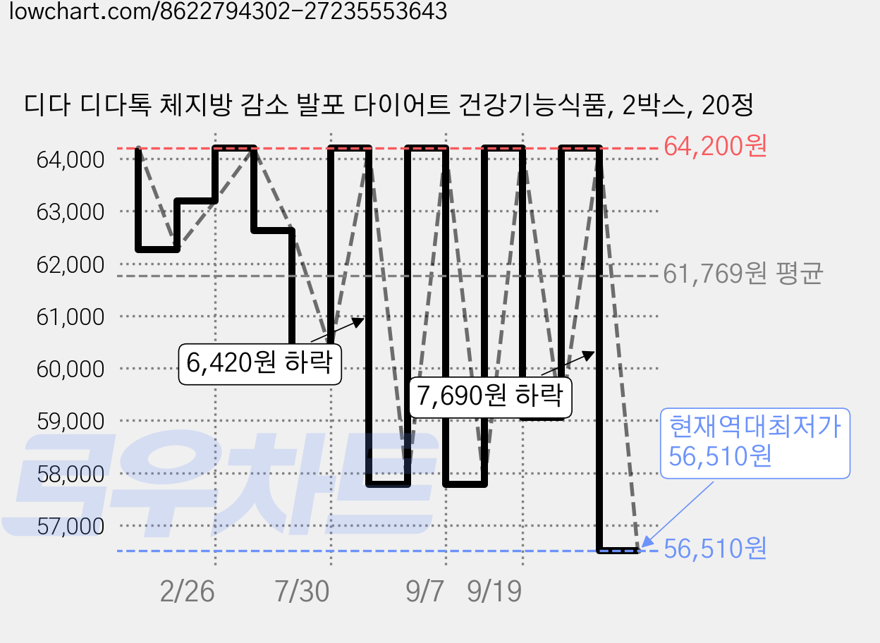 디다 디다톡 체지방 감소 발포 다이어트 건강기능식품, 2박스, 20정 가격 변동 차트, 현재가 56,510원, 역대최저가