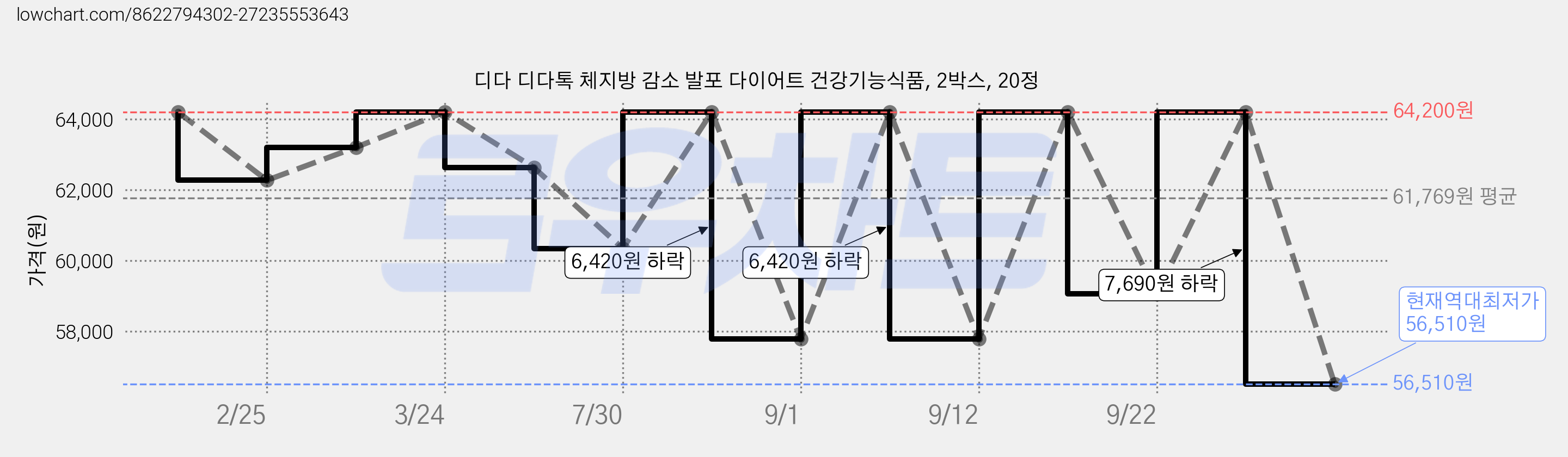 디다 디다톡 체지방 감소 발포 다이어트 건강기능식품, 2박스, 20정 가격 변동 차트, 현재가 56,510원, 역대최저가