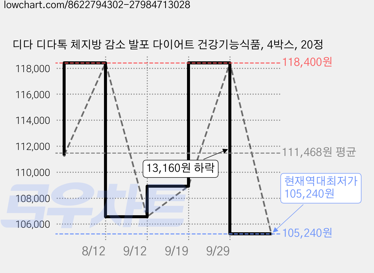디다 디다톡 체지방 감소 발포 다이어트 건강기능식품, 4박스, 20정 가격 변동 차트, 현재가 105,240원, 역대최저가