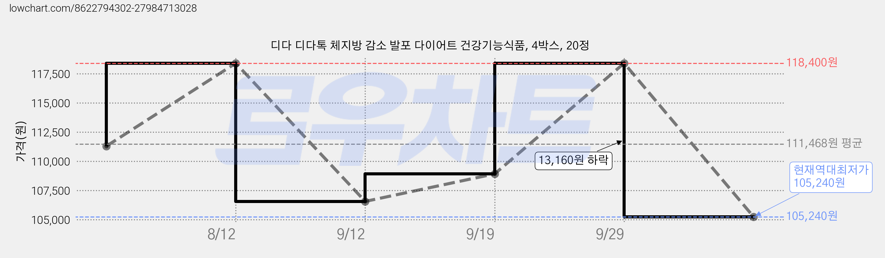 디다 디다톡 체지방 감소 발포 다이어트 건강기능식품, 4박스, 20정 가격 변동 차트, 현재가 105,240원, 역대최저가