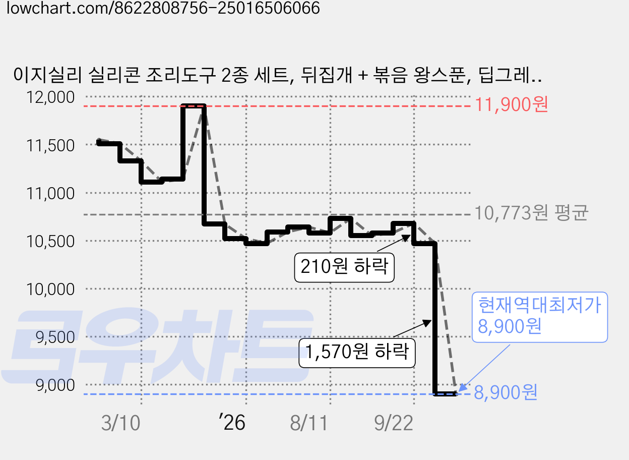 이지실리 실리콘 조리도구 2종 세트, 뒤집개 + 볶음 왕스푼, 딥그레이, 1세트 가격 변동 차트, 현재가 8,900원, 역대최저가