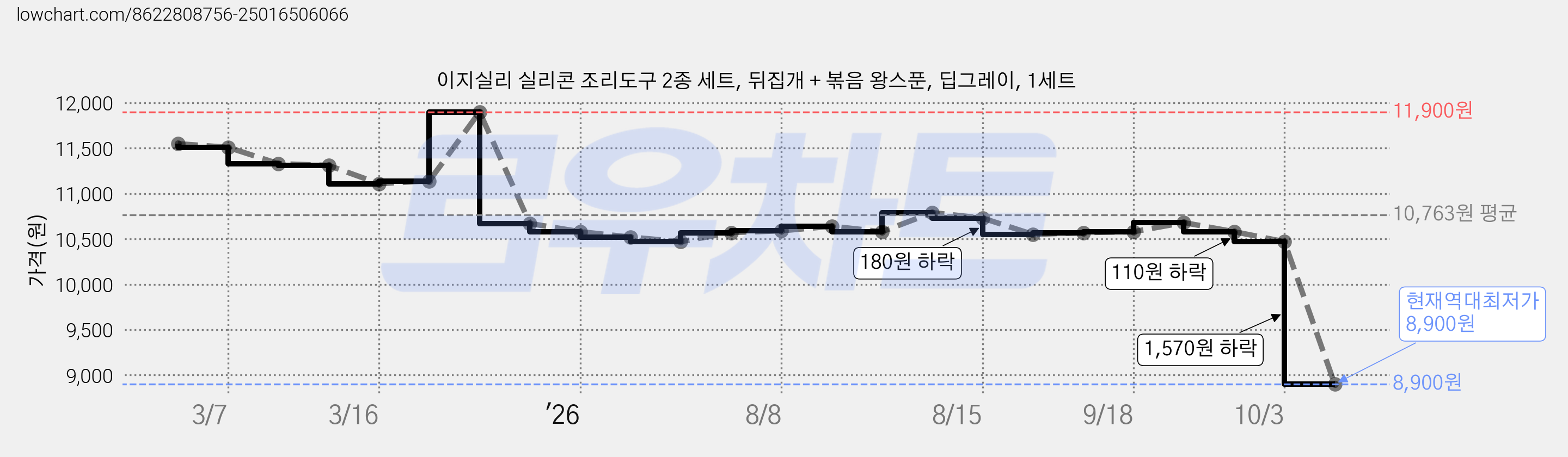 이지실리 실리콘 조리도구 2종 세트, 뒤집개 + 볶음 왕스푼, 딥그레이, 1세트 가격 변동 차트, 현재가 8,900원, 역대최저가