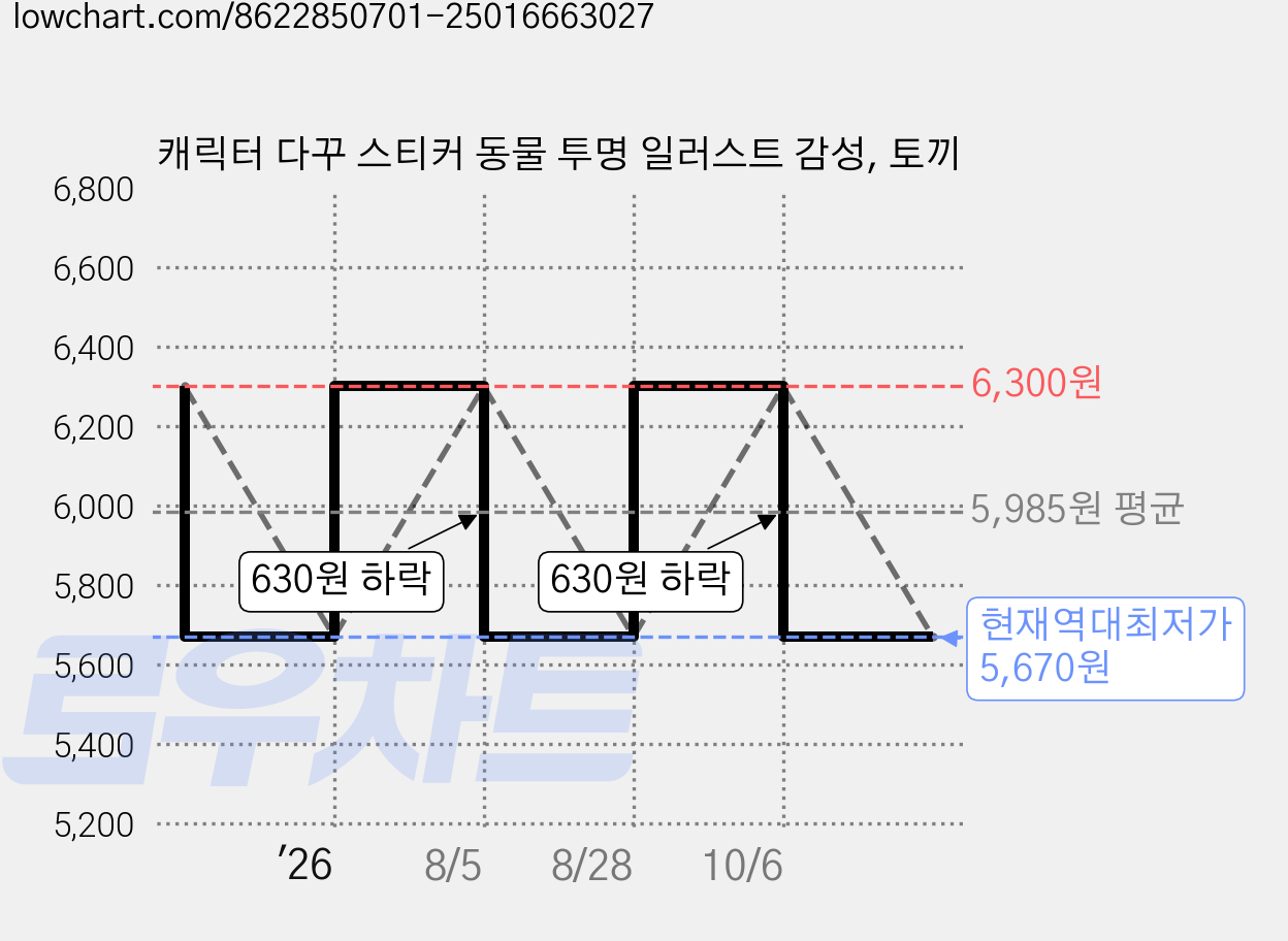 캐릭터 다꾸 스티커 동물 투명 일러스트 감성, 토끼 가격 변동 차트, 현재가 5,670원, 역대최저가