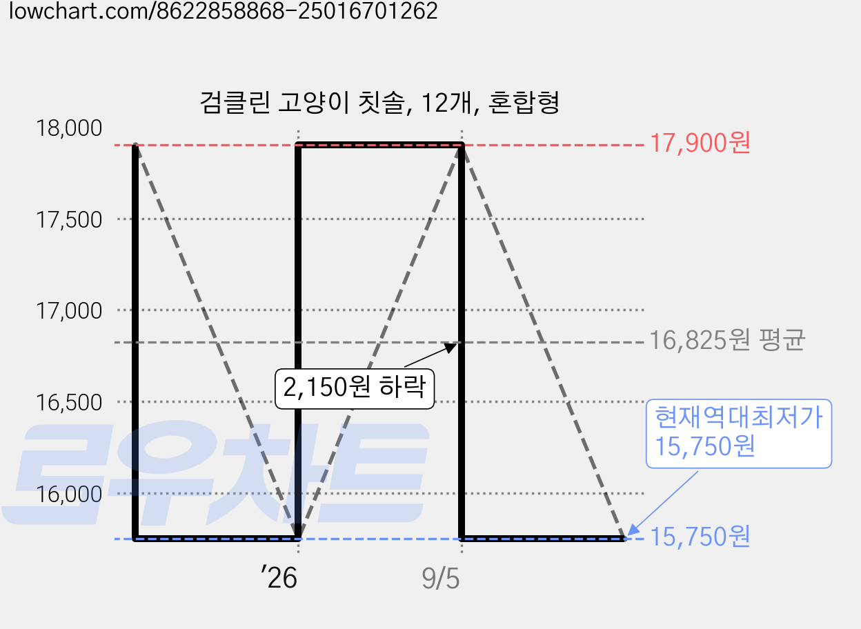 검클린 고양이 칫솔, 12개, 혼합형 가격 변동 차트, 현재가 15,750원, 역대최저가