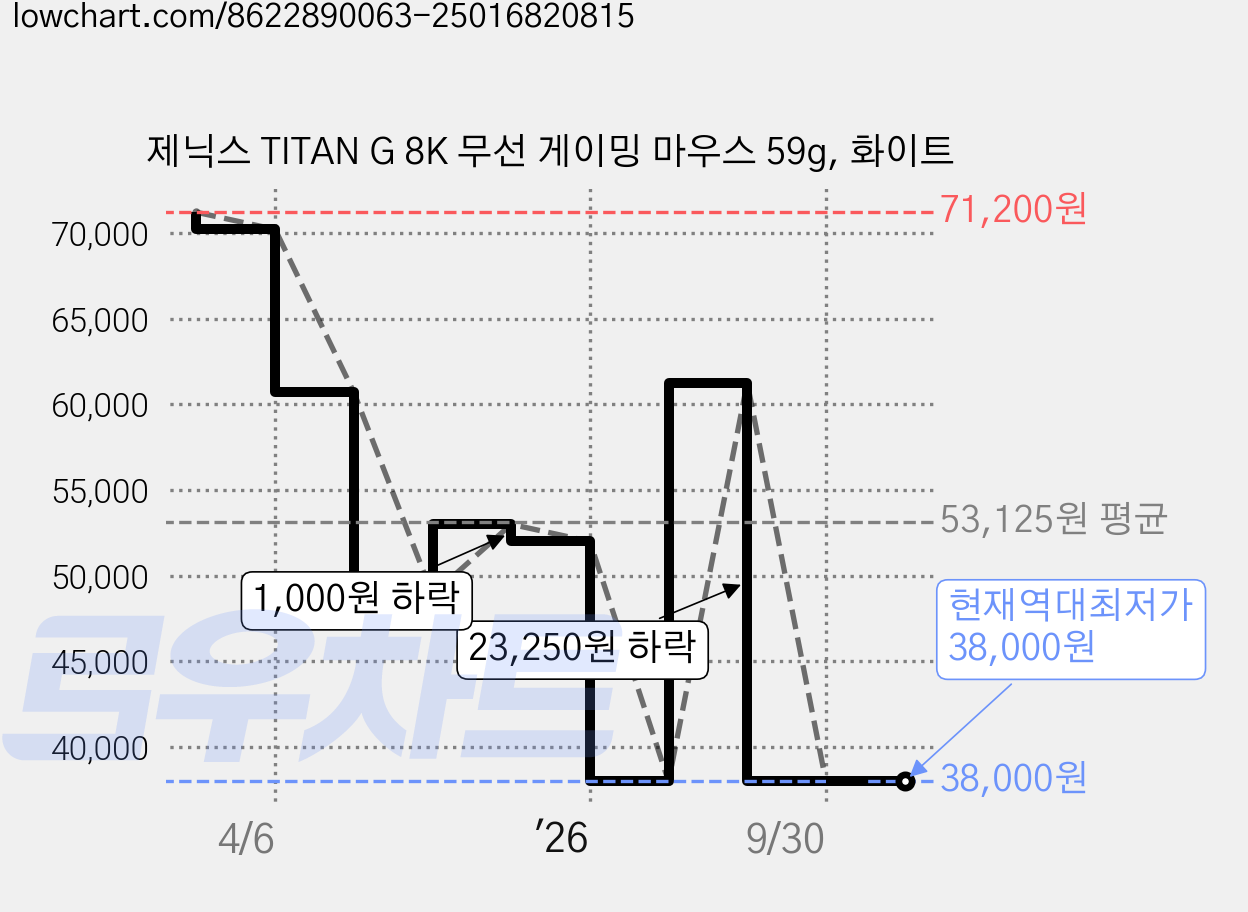 제닉스 TITAN G 8K 무선 게이밍 마우스 59g, 화이트 가격 변동 차트, 현재가 38,000원, 역대최저가