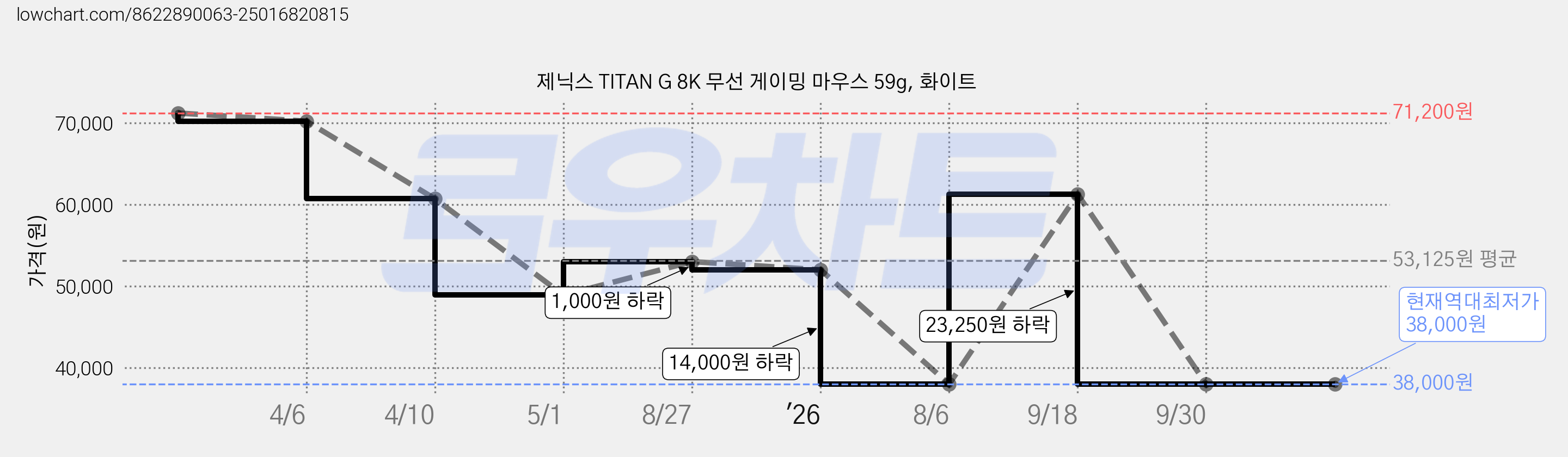 제닉스 TITAN G 8K 무선 게이밍 마우스 59g, 화이트 가격 변동 차트, 현재가 38,000원, 역대최저가