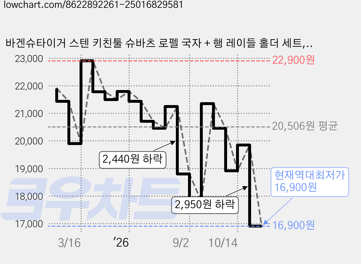 바겐슈타이거 스텐 키친툴 슈바츠 로펠 국자 + 행 레이들 홀더 세트, 1세트 가격 변동 차트, 현재가 16,900원, 역대최저가