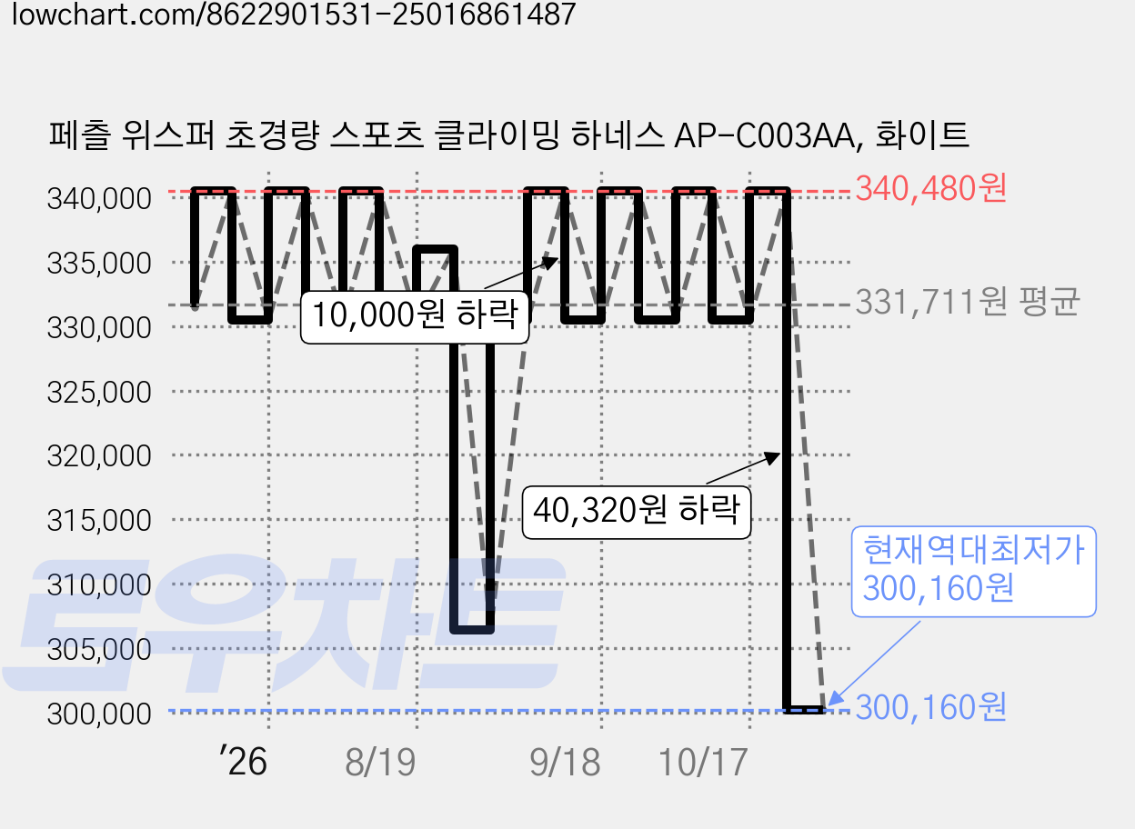 페츨 위스퍼 초경량 스포츠 클라이밍 하네스 AP-C003AA, 화이트 가격 변동 차트, 현재가 300,160원, 역대최저가