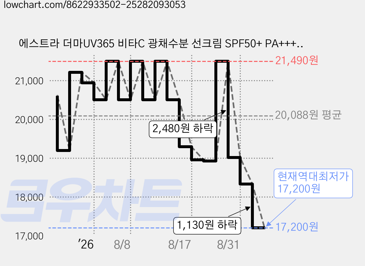 에스트라 더마UV365 비타C 광채수분 선크림 SPF50+ PA++++, 40ml, 1개 가격 변동 차트, 현재가 17,200원, 역대최저가