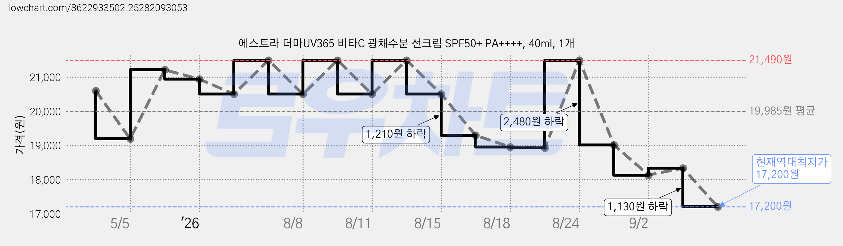 에스트라 더마UV365 비타C 광채수분 선크림 SPF50+ PA++++, 40ml, 1개 가격 변동 차트, 현재가 17,200원, 역대최저가