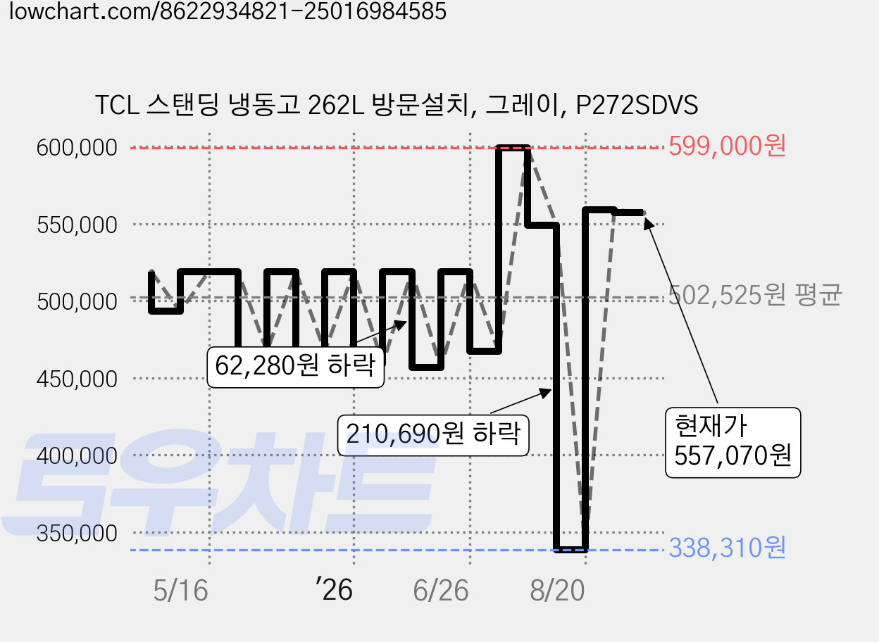 TCL 스탠딩 냉동고 262L 방문설치, 그레이, P272SDVS 가격 변동 차트, 현재가 557,070원, 관측 최저가 338,310원