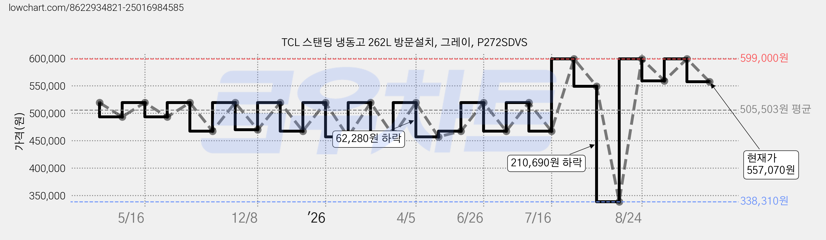 TCL 스탠딩 냉동고 262L 방문설치, 그레이, P272SDVS 가격 변동 차트, 현재가 557,070원, 관측 최저가 338,310원