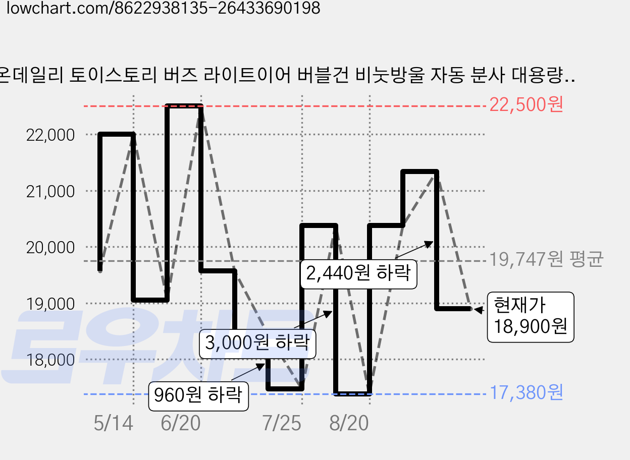 온데일리 토이스토리 버즈 라이트이어 버블건 비눗방울 자동 분사 대용량, 1개 가격 변동 차트, 현재가 18,900원, 관측 최저가 17,380원