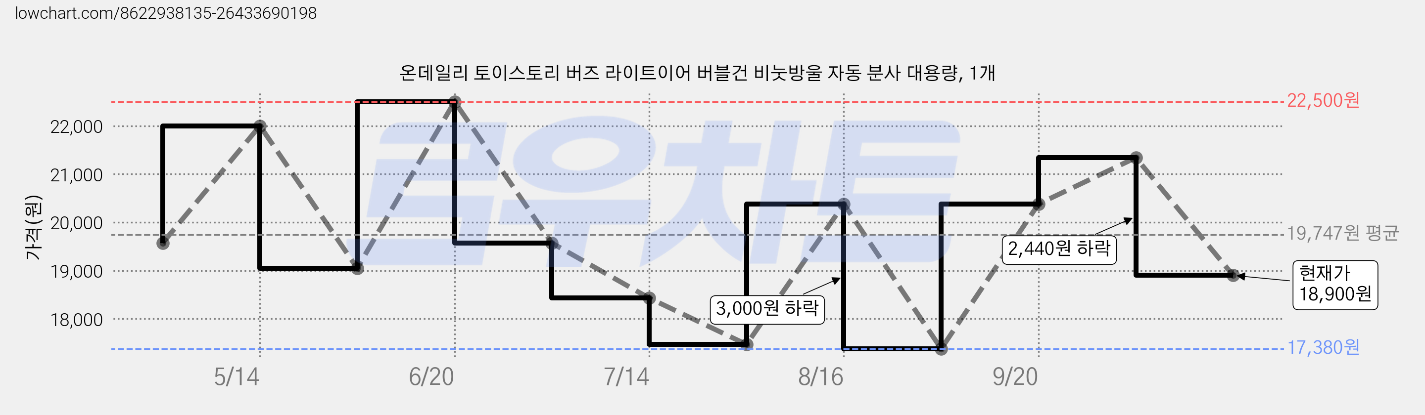 온데일리 토이스토리 버즈 라이트이어 버블건 비눗방울 자동 분사 대용량, 1개 가격 변동 차트, 현재가 18,900원, 관측 최저가 17,380원