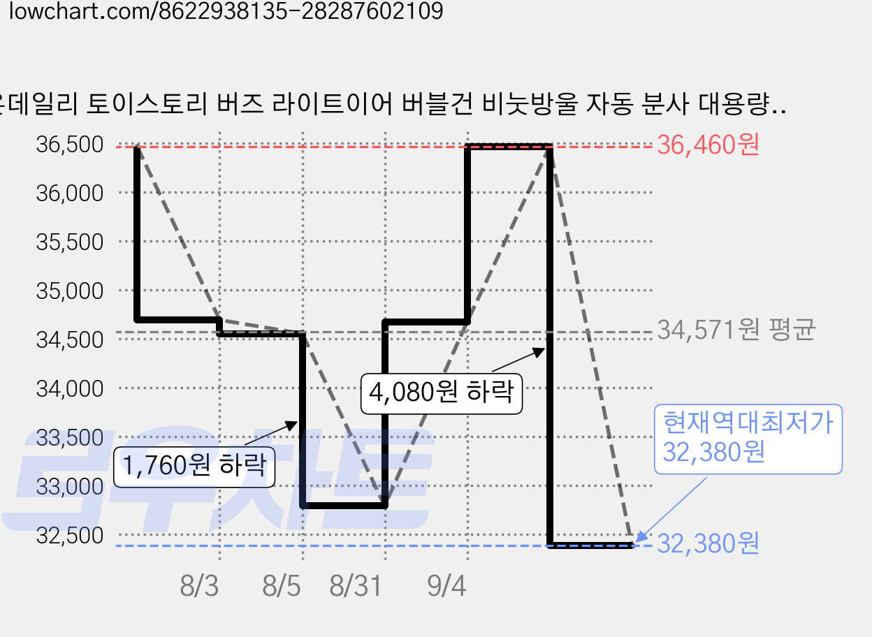 온데일리 토이스토리 버즈 라이트이어 버블건 비눗방울 자동 분사 대용량, 2개 가격 변동 차트, 현재가 32,380원, 역대최저가